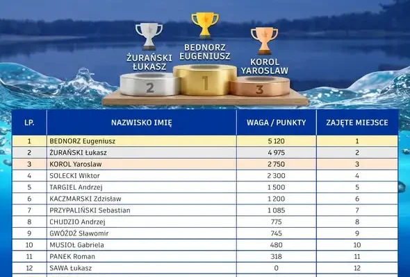 Wędkarskie zmagania nad Łysiną – Puchar Prezesa dla Eugeniusza Bednorza