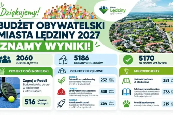 Budżet Obywatelski 2027 w Lędzinach: znamy zwycięskie projekty