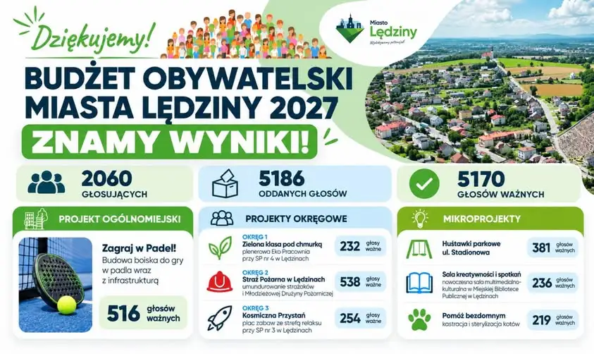 Lędziny: mieszkańcy wybrali projekty do Budżetu Obywatelskiego 2027